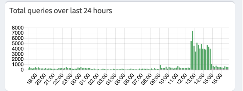 Pi-Hole as an internet uptime monitor